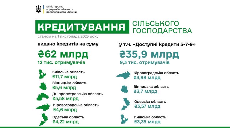 Майже 36 млрд гривень отримали аграрії за програмою «Доступні кредити 5-7-9»