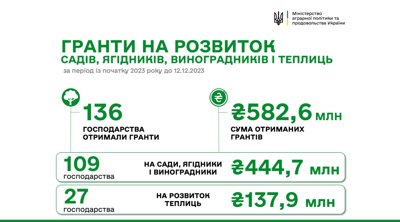 136 господарств отримали цього року 582 млн гривень на розвиток садів і теплиць