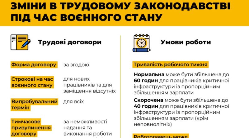 ЗМІНИ В ТРУДОВОМУ ЗАКОНОДАВСТВІ ПІД ЧАС ВОЄННОГО СТАНУ