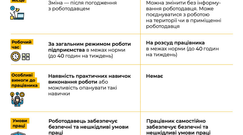 Надомна та дистанційна робота: у чому різниця?