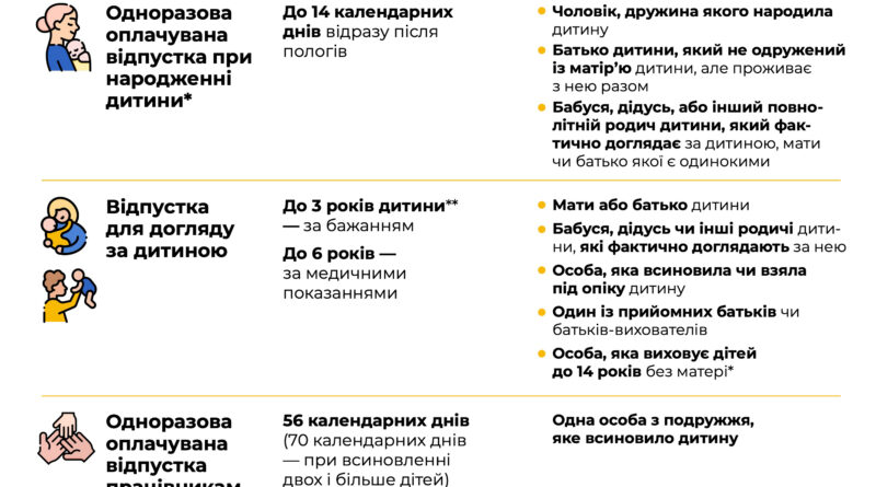 ІНФОГРАФІКА “ВІДПУСТКИ ДЛЯ ВАГІТНИХ ЖІНОК І ПРАЦІВНИКІВ ІЗ ДІТЬМИ” ІНФОГРАФІКА “ВІДПУСТКИ ДЛЯ ВАГІТНИХ ЖІНОК І ПРАЦІВНИКІВ ІЗ ДІТЬМИ”